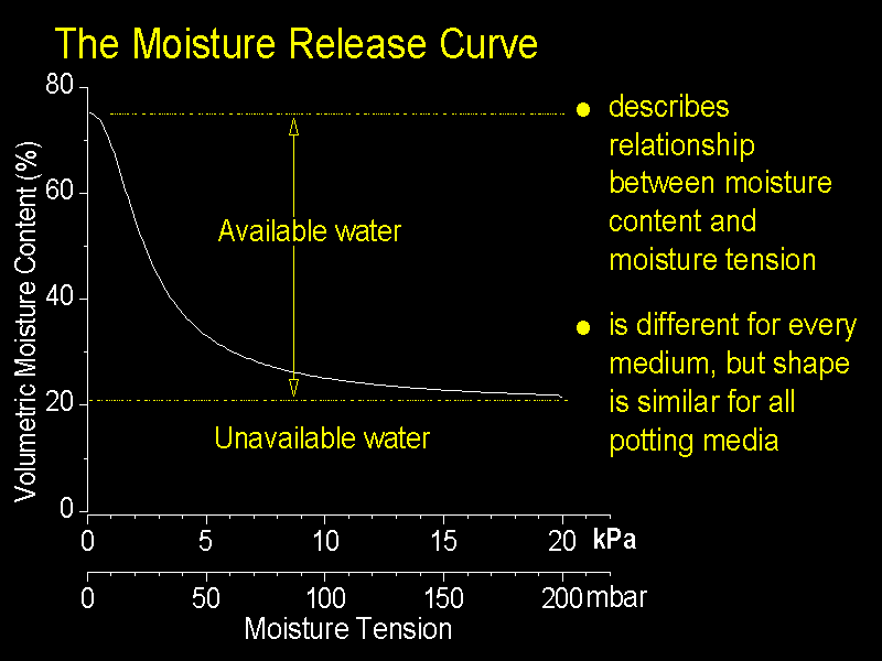 The Moisture Release Curve, showing how water is available (or not) to plants. Image © Dr. Heiner Lieth; Retrieved from his page on the University of Caifornia website.